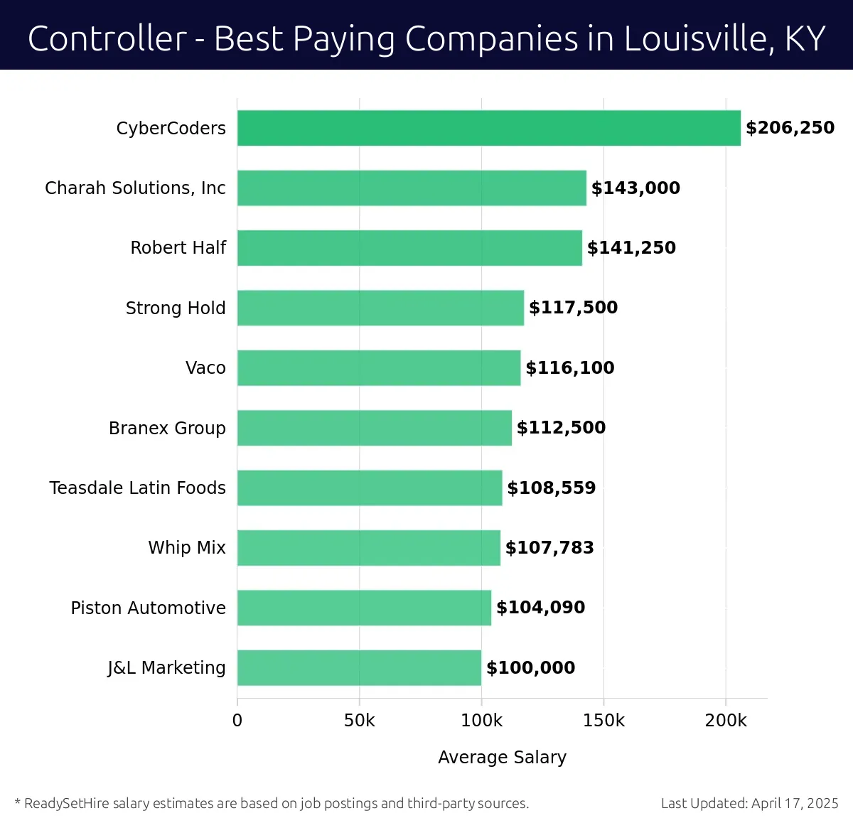 Graph displaying best paying company salaries for Controller jobs in Louisville, KY, highlighting CyberCoders with the highest at $206,250 and J&L Marketing with the lowest at $100,000.
