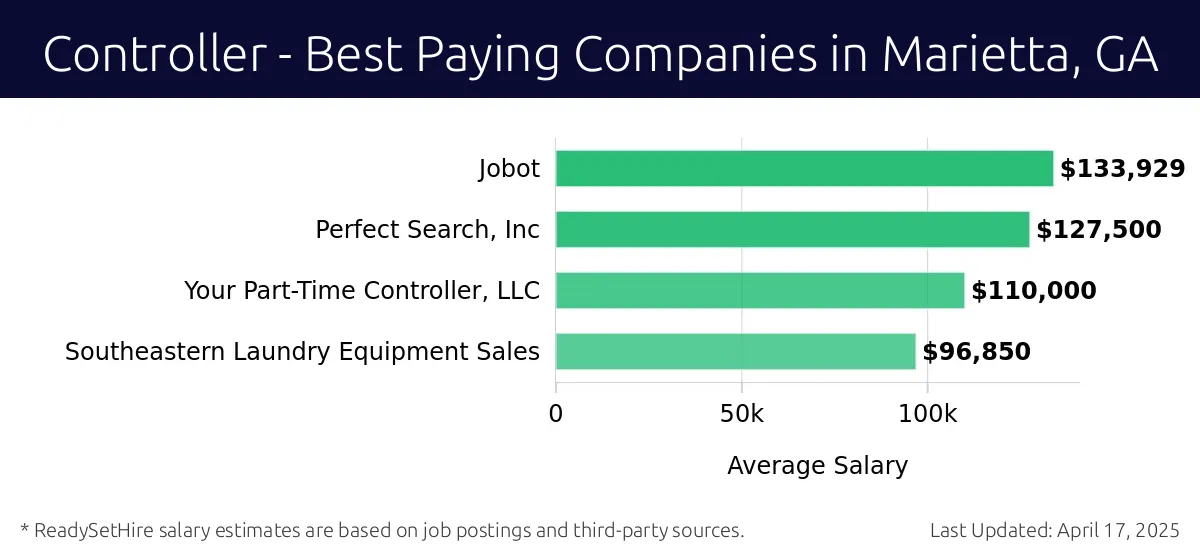 Graph displaying best paying company salaries for Controller jobs in Marietta, GA, highlighting Jobot with the highest at $133,929 and Southeastern Laundry Equipment Sales with the lowest at $96,850.