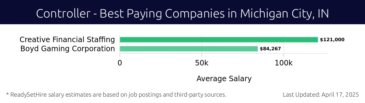 Graph displaying best paying company salaries for Controller jobs in Michigan City, IN, highlighting Creative Financial Staffing with the highest at $121,000 and Boyd Gaming Corporation with the lowest at $84,267.