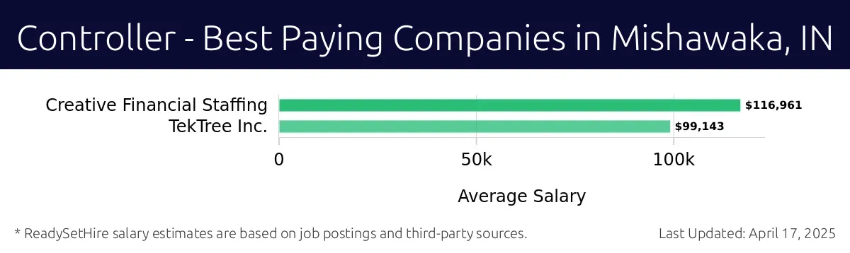 Graph displaying best paying company salaries for Controller jobs in Mishawaka, IN, highlighting Creative Financial Staffing with the highest at $116,961 and TekTree Inc. with the lowest at $99,143.