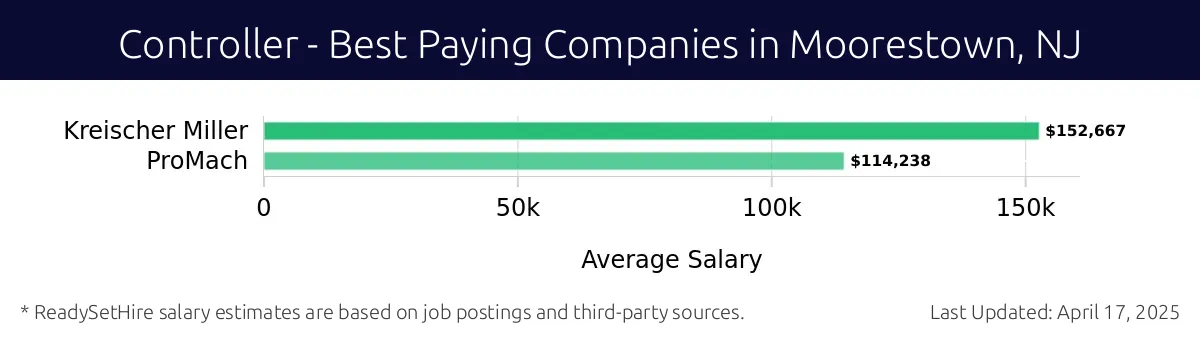 Graph displaying best paying company salaries for Controller jobs in Moorestown, NJ, highlighting Kreischer Miller with the highest at $152,667 and ProMach with the lowest at $114,238.