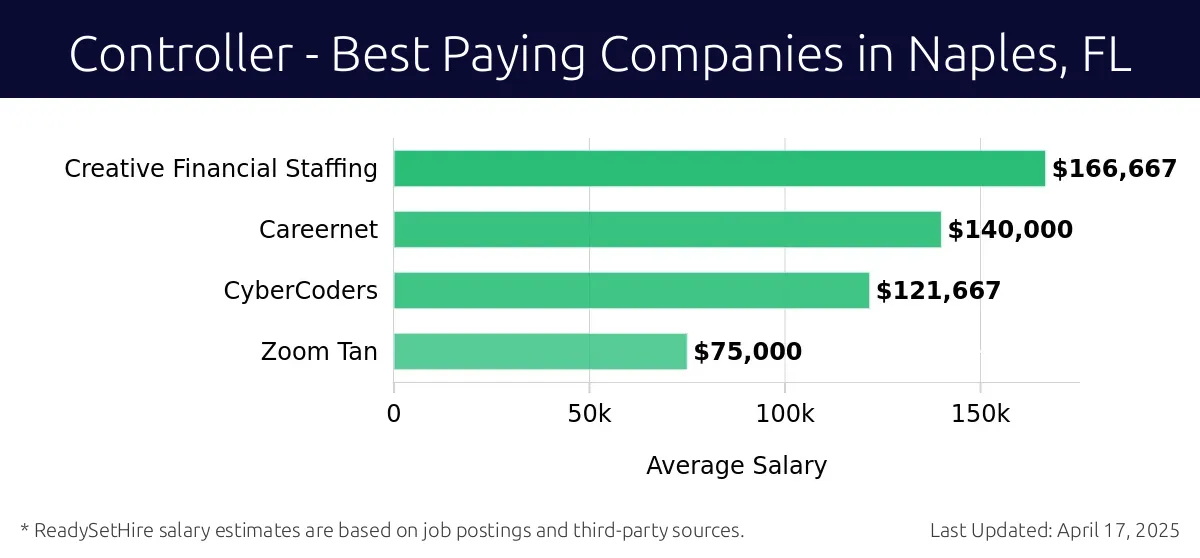 Graph displaying best paying company salaries for Controller jobs in Naples, FL, highlighting Creative Financial Staffing with the highest at $166,667 and Zoom Tan with the lowest at $75,000.
