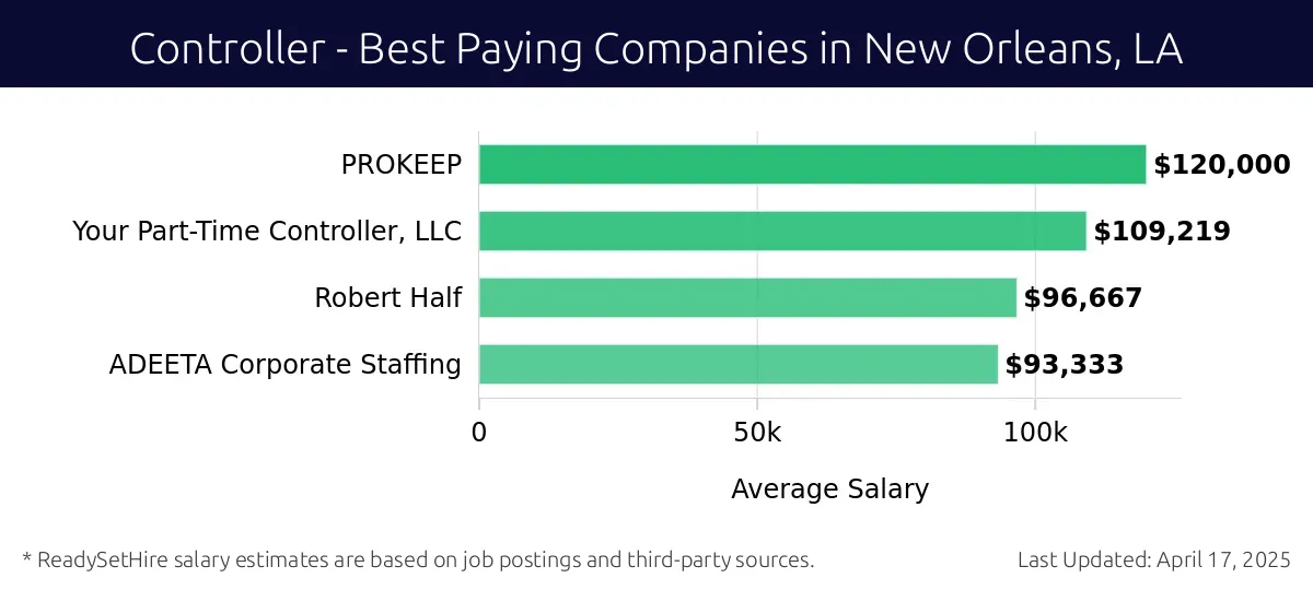 Graph displaying best paying company salaries for Controller jobs in New Orleans, LA, highlighting PROKEEP with the highest at $120,000 and ADEETA Corporate Staffing with the lowest at $93,333.