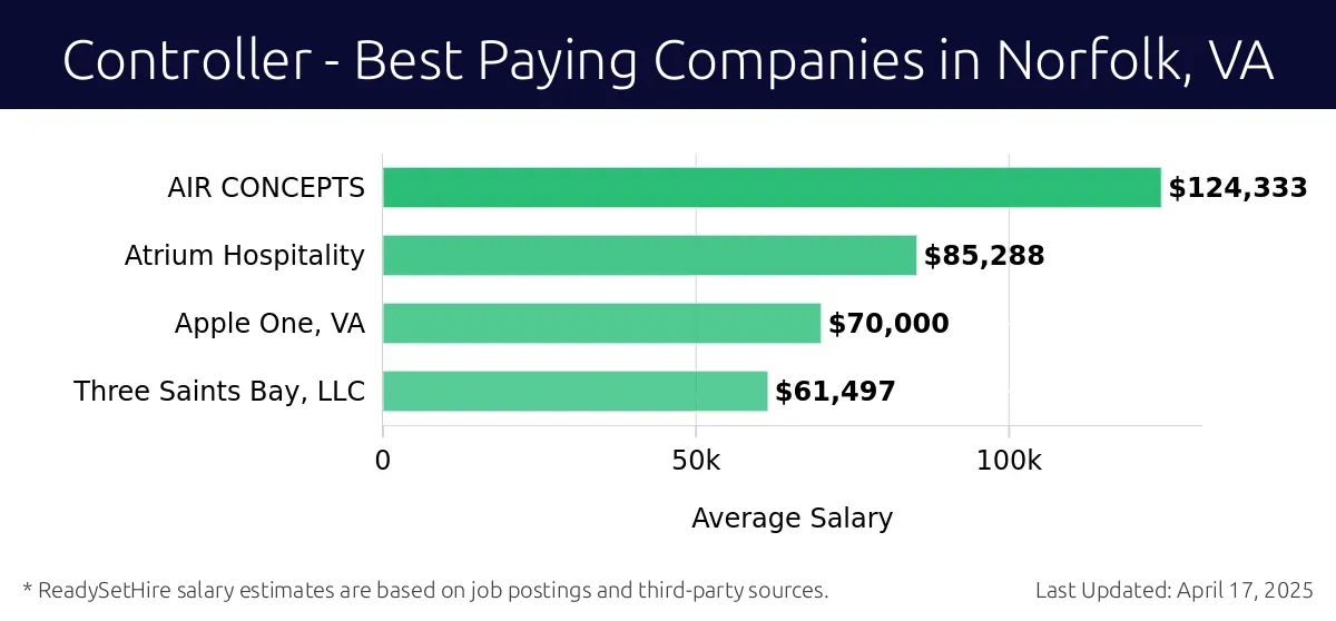 Graph displaying best paying company salaries for Controller jobs in Norfolk, VA, highlighting AIR CONCEPTS with the highest at $124,333 and Three Saints Bay, LLC with the lowest at $61,497.