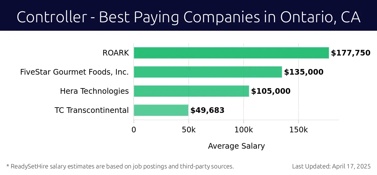 Graph displaying best paying company salaries for Controller jobs in Ontario, CA, highlighting ROARK with the highest at $177,750 and TC Transcontinental with the lowest at $49,683.