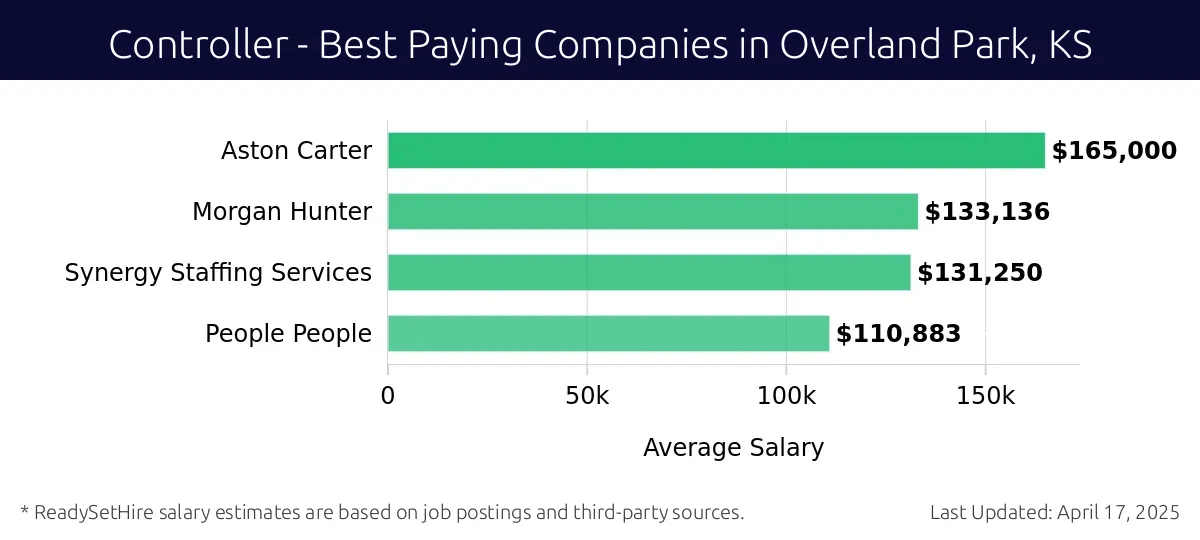 Graph displaying best paying company salaries for Controller jobs in Overland Park, KS, highlighting Aston Carter with the highest at $165,000 and People People with the lowest at $110,883.