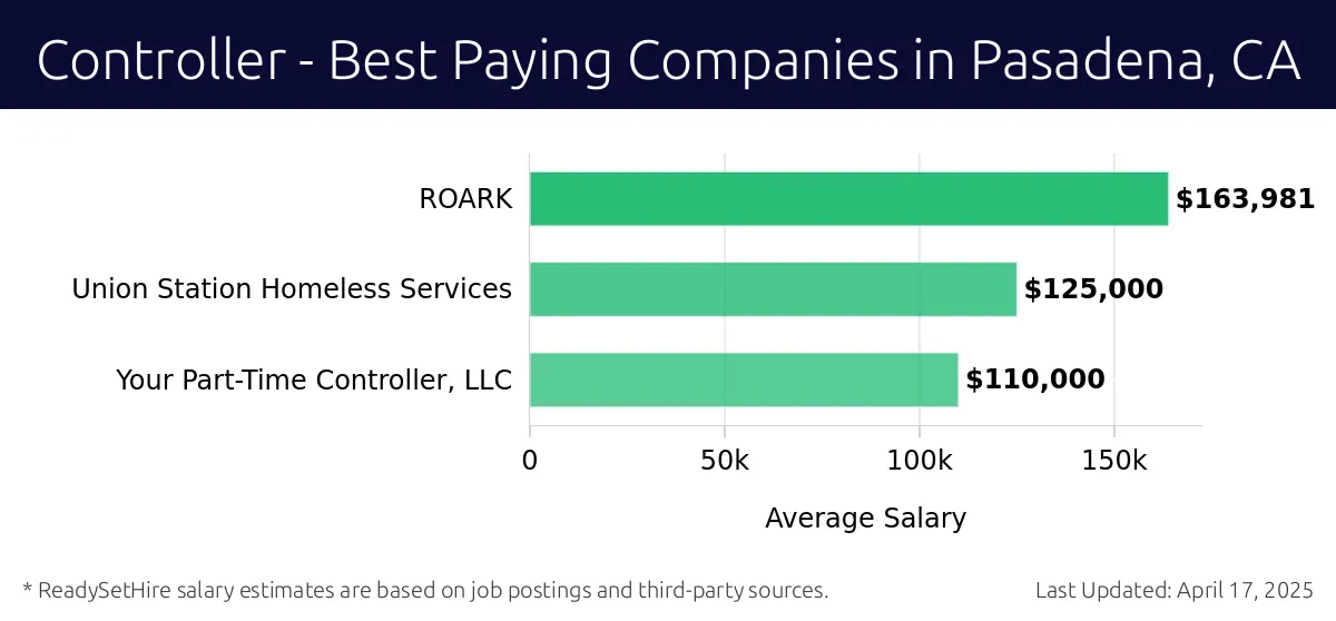 Graph displaying best paying company salaries for Controller jobs in Pasadena, CA, highlighting ROARK with the highest at $163,981 and Your Part-Time Controller, LLC with the lowest at $110,000.