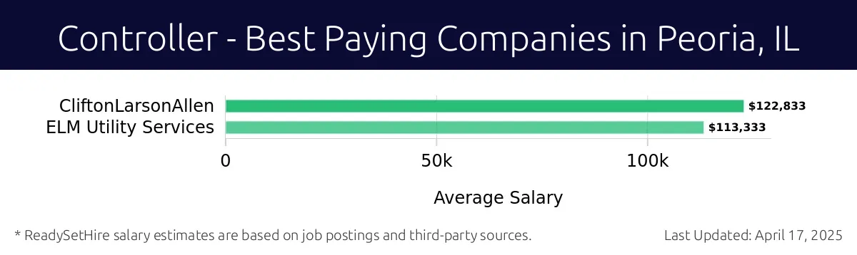 Graph displaying best paying company salaries for Controller jobs in Peoria, IL, highlighting CliftonLarsonAllen with the highest at $122,833 and ELM Utility Services with the lowest at $113,333.