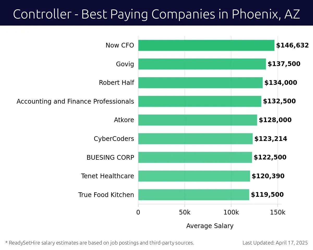 Graph displaying best paying company salaries for Controller jobs in Phoenix, AZ, highlighting Vaco with the highest at $146,632 and True Food Kitchen with the lowest at $119,500.