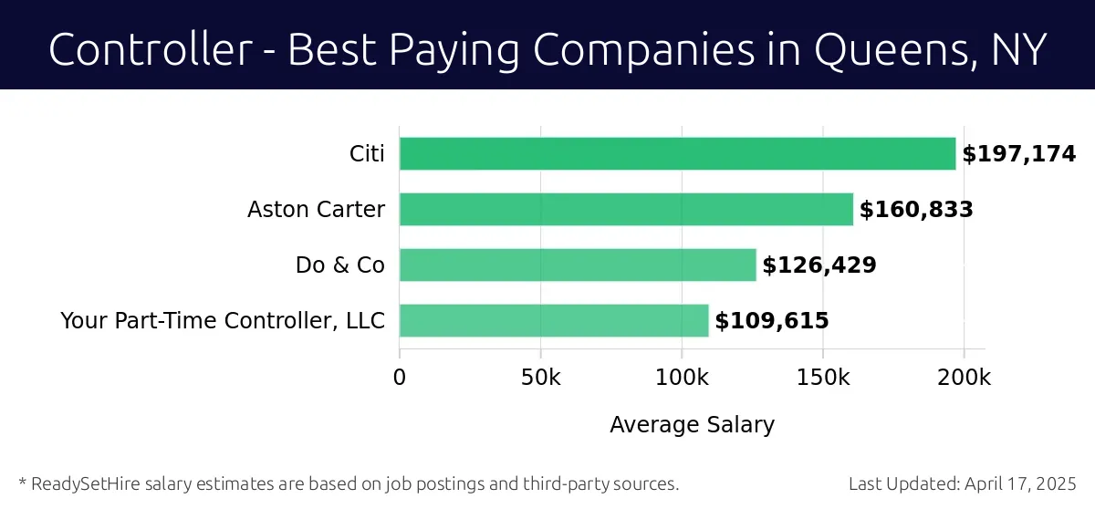 Graph displaying best paying company salaries for Controller jobs in Queens, NY, highlighting Citi with the highest at $197,174 and Your Part-Time Controller, LLC with the lowest at $109,615.