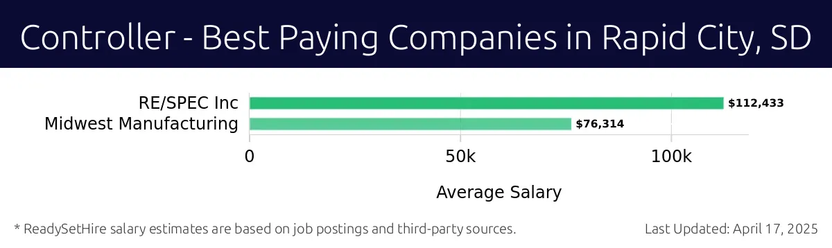 Graph displaying best paying company salaries for Controller jobs in Rapid City, SD, highlighting RE/SPEC Inc with the highest at $112,433 and Midwest Manufacturing with the lowest at $76,314.