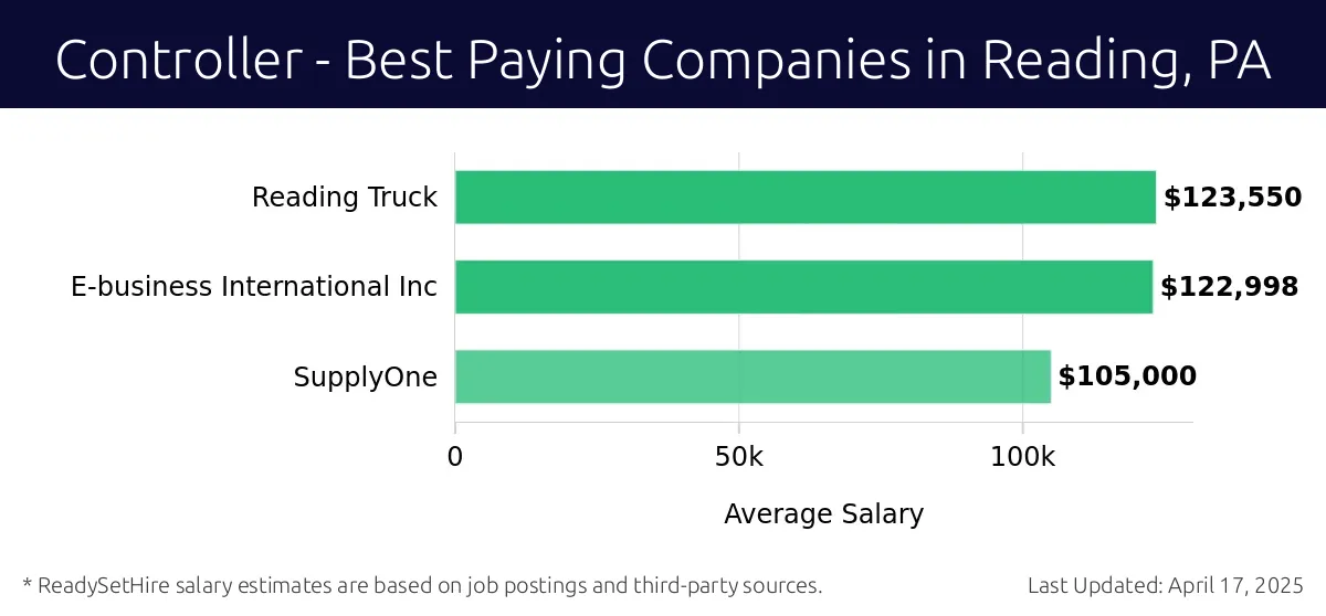 Graph displaying best paying company salaries for Controller jobs in Reading, PA, highlighting Reading Truck with the highest at $123,550 and SupplyOne with the lowest at $105,000.