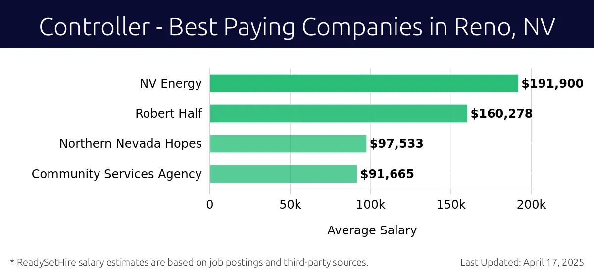 Graph displaying best paying company salaries for Controller jobs in Reno, NV, highlighting NV Energy with the highest at $191,900 and Community Services Agency with the lowest at $91,665.