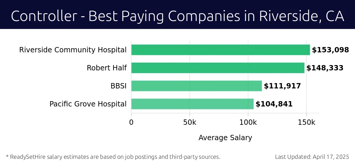 Graph displaying best paying company salaries for Controller jobs in Riverside, CA, highlighting Riverside Community Hospital with the highest at $153,098 and Pacific Grove Hospital with the lowest at $104,841.