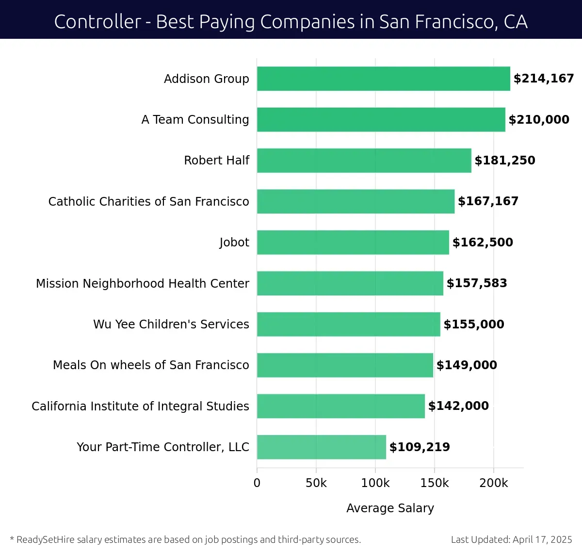 Graph displaying best paying company salaries for Controller jobs in San Francisco, CA, highlighting Addison Group with the highest at $214,167 and Your Part-Time Controller, LLC with the lowest at $109,219.