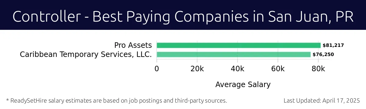Graph displaying best paying company salaries for Controller jobs in San Juan, PR, highlighting Pro Assets with the highest at $81,217 and Caribbean Temporary Services, LLC. with the lowest at $76,250.