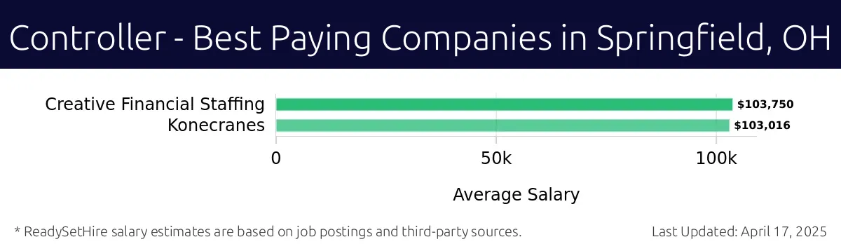 Graph displaying best paying company salaries for Controller jobs in Springfield, OH, highlighting Creative Financial Staffing with the highest at $103,750 and Konecranes with the lowest at $103,016.