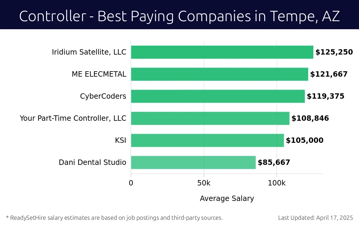 Graph displaying best paying company salaries for Controller jobs in Tempe, AZ, highlighting Iridium Satellite, LLC with the highest at $125,250 and Dani Dental Studio with the lowest at $85,667.