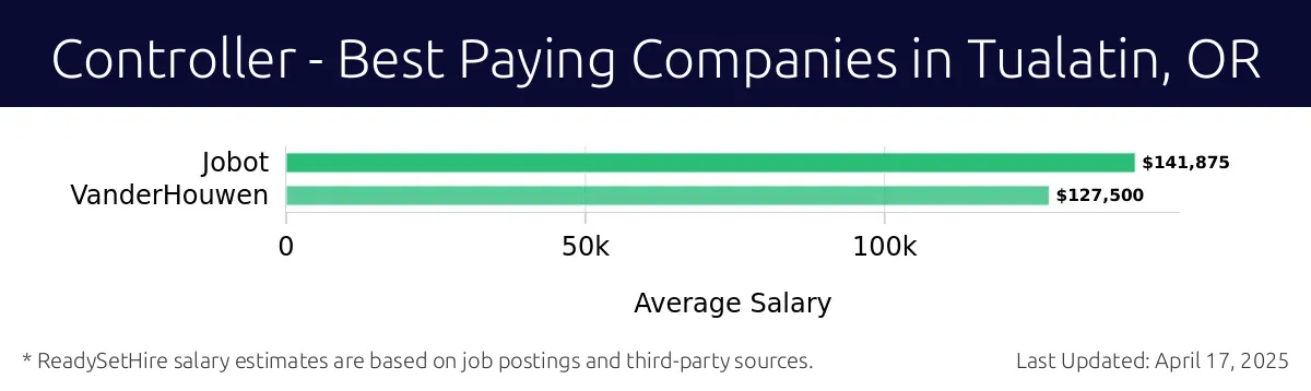 Graph displaying best paying company salaries for Controller jobs in Tualatin, OR, highlighting Jobot with the highest at $141,875 and VanderHouwen with the lowest at $127,500.