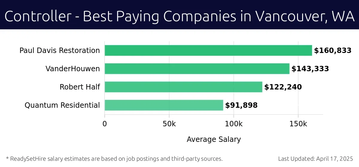 Graph displaying best paying company salaries for Controller jobs in Vancouver, WA, highlighting Paul Davis Restoration with the highest at $160,833 and Quantum Residential with the lowest at $91,898.