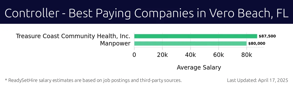 Graph displaying best paying company salaries for Controller jobs in Vero Beach, FL, highlighting Treasure Coast Community Health, Inc. with the highest at $87,500 and Manpower with the lowest at $80,000.