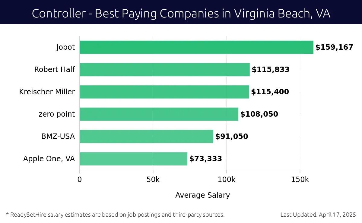 Graph displaying best paying company salaries for Controller jobs in Virginia Beach, VA, highlighting Jobot with the highest at $159,167 and Apple One, VA with the lowest at $73,333.
