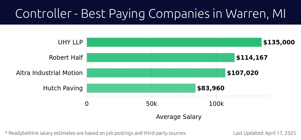 Graph displaying best paying company salaries for Controller jobs in Warren, MI, highlighting UHY LLP with the highest at $135,000 and Hutch Paving with the lowest at $83,960.