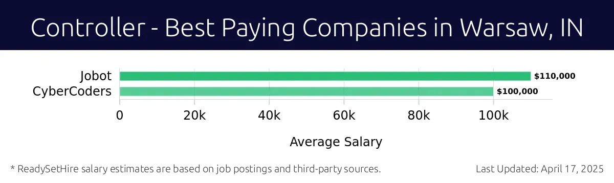 Graph displaying best paying company salaries for Controller jobs in Warsaw, IN, highlighting Jobot with the highest at $110,000 and CyberCoders with the lowest at $100,000.