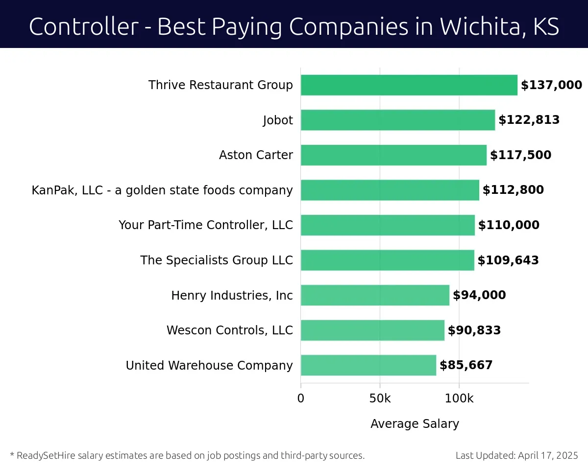 Graph displaying best paying company salaries for Controller jobs in Wichita, KS, highlighting Thrive Restaurant Group with the highest at $137,000 and United Warehouse Company with the lowest at $85,667.
