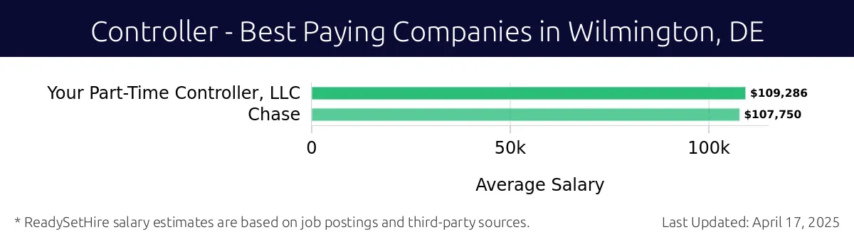 Graph displaying best paying company salaries for Controller jobs in Wilmington, DE, highlighting Your Part-Time Controller, LLC with the highest at $109,286 and Chase with the lowest at $107,750.
