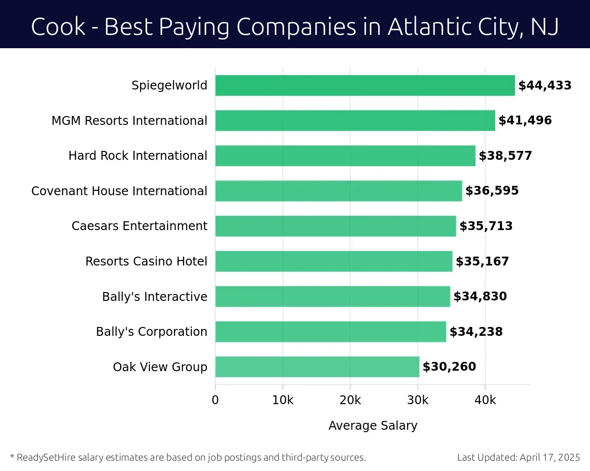 Graph displaying best paying company salaries for Cook jobs in Atlantic City, NJ, highlighting Spiegelworld with the highest at $44,433 and Oak View Group with the lowest at $30,260.