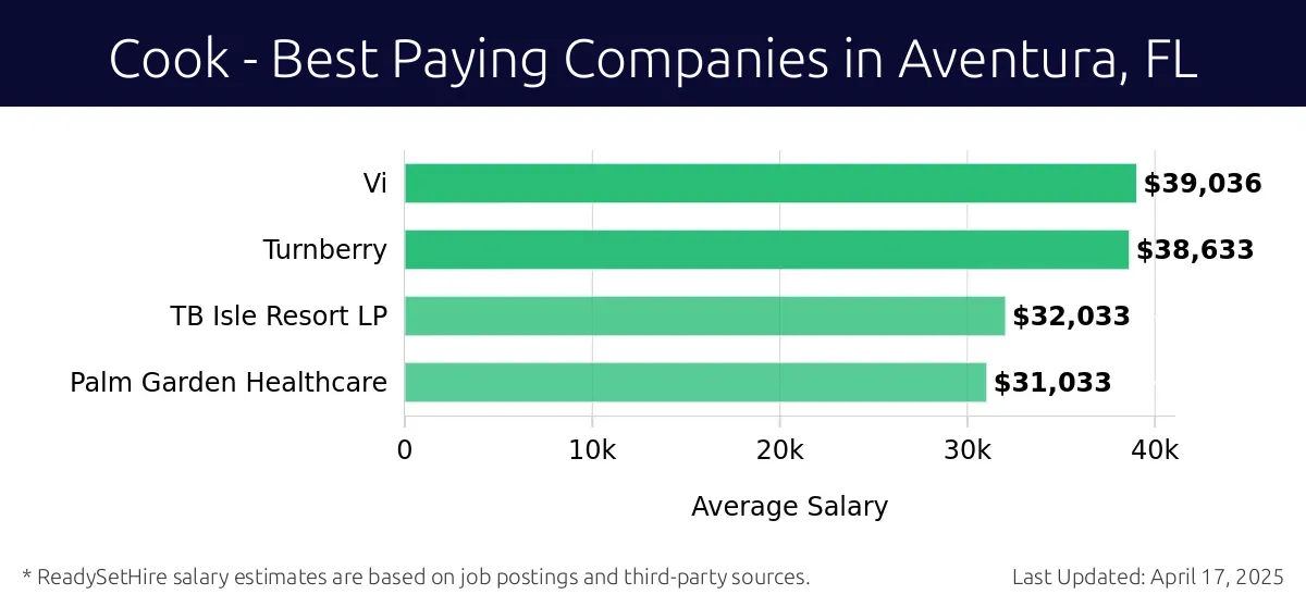 Graph displaying best paying company salaries for Cook jobs in Aventura, FL, highlighting Vi with the highest at $39,036 and Palm Garden Healthcare with the lowest at $31,033.