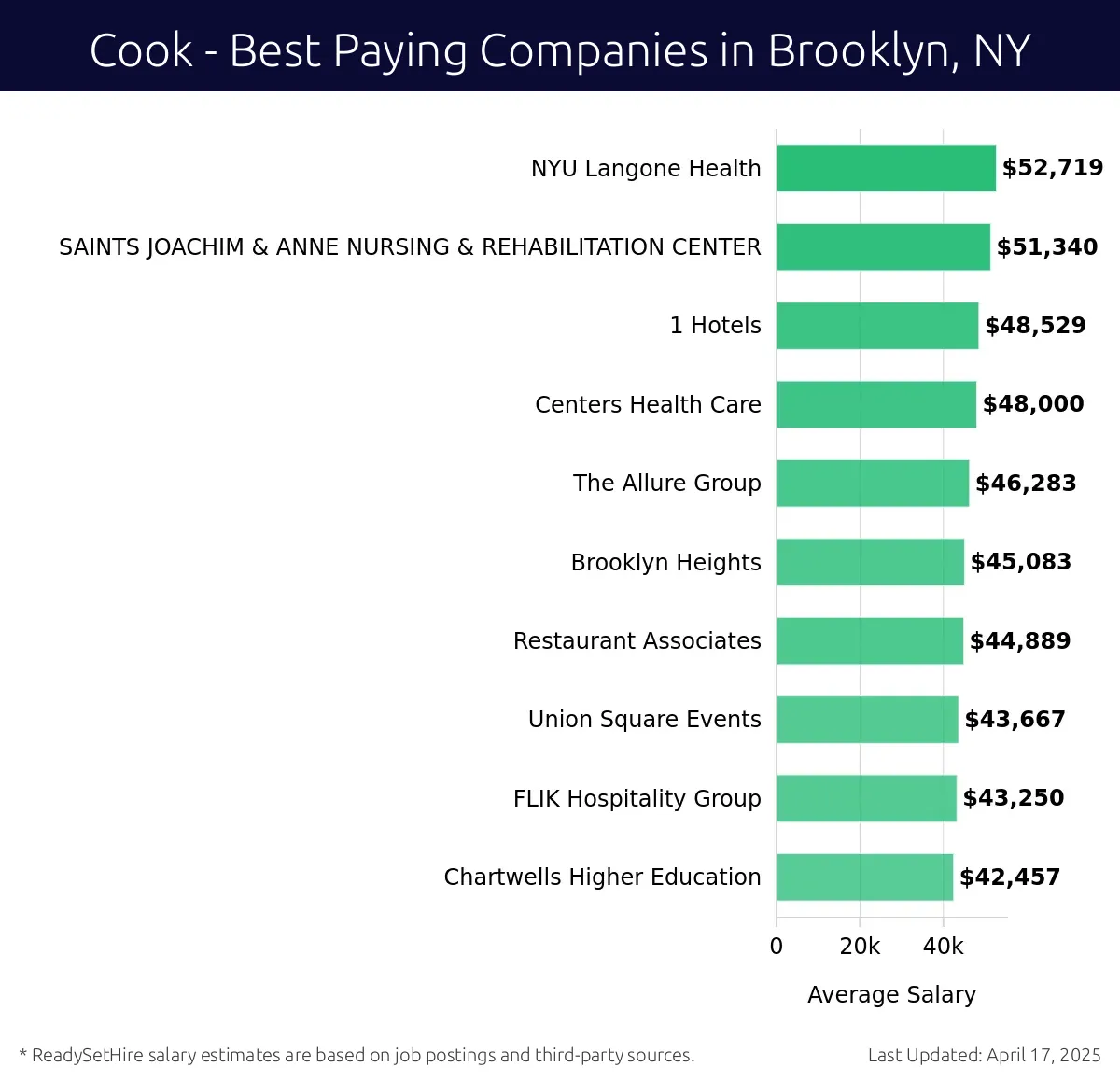 Graph displaying best paying company salaries for Cook jobs in Brooklyn, NY, highlighting NYU Langone Health with the highest at $52,719 and Chartwells Higher Education with the lowest at $42,457.