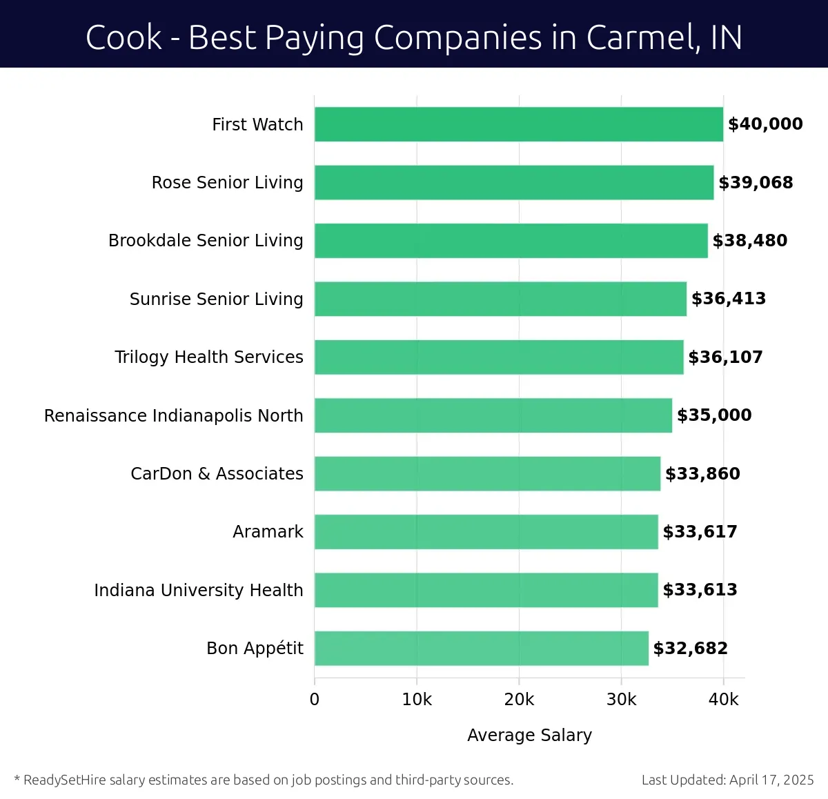 Graph displaying best paying company salaries for Cook jobs in Carmel, IN, highlighting First Watch with the highest at $40,000 and Bon Appétit with the lowest at $32,682.