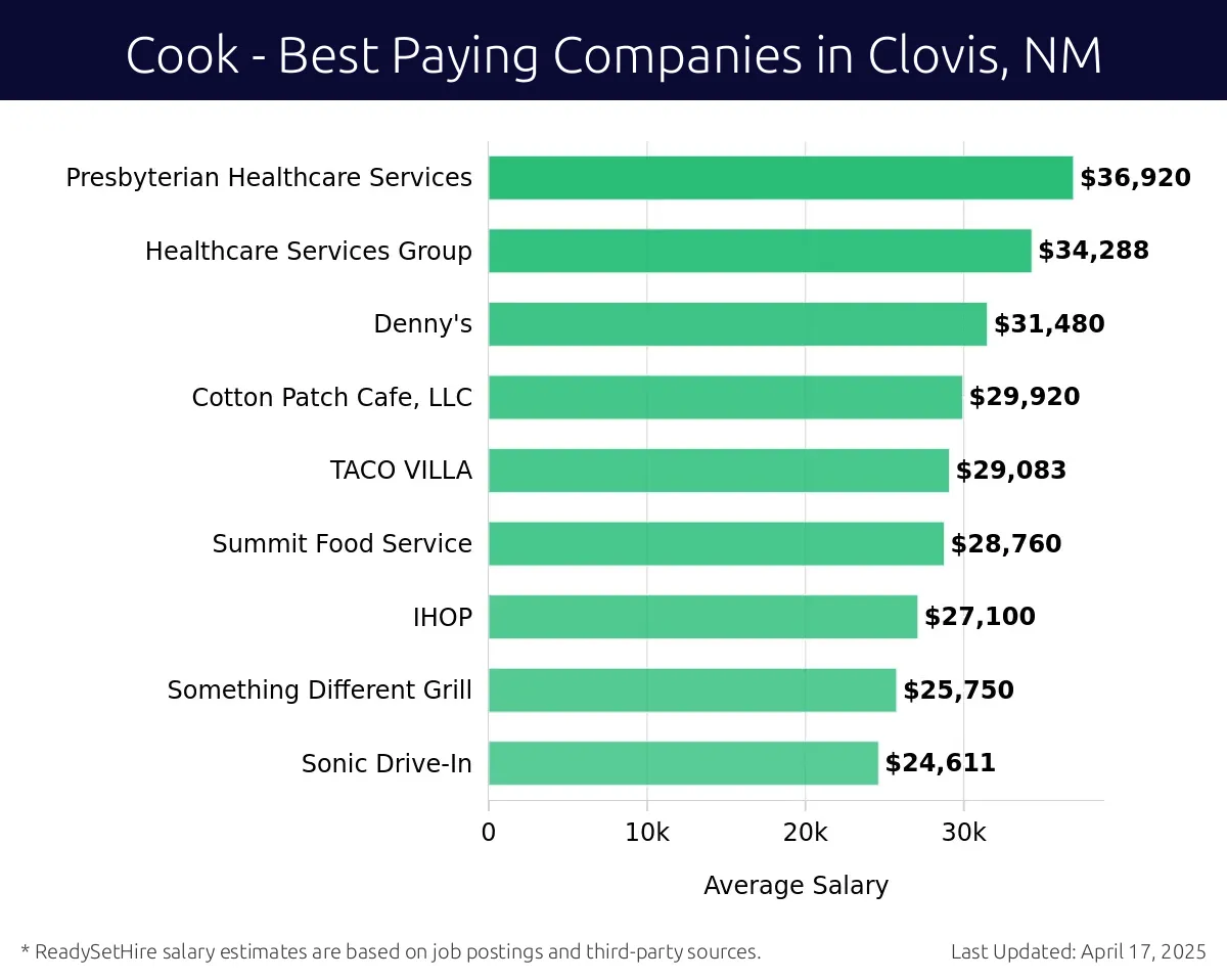 Graph displaying best paying company salaries for Cook jobs in Clovis, NM, highlighting Presbyterian Healthcare Services with the highest at $36,920 and Sonic Drive-In with the lowest at $24,611.