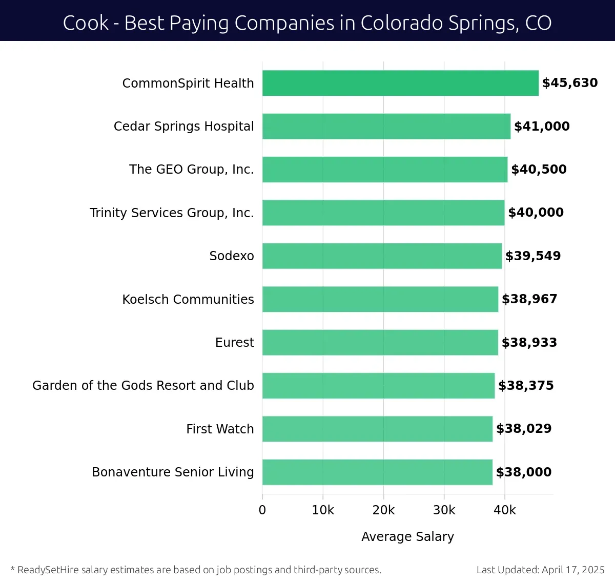 Graph displaying best paying company salaries for Cook jobs in Colorado Springs, CO, highlighting CommonSpirit Health with the highest at $45,630 and Bonaventure Senior Living with the lowest at $38,000.