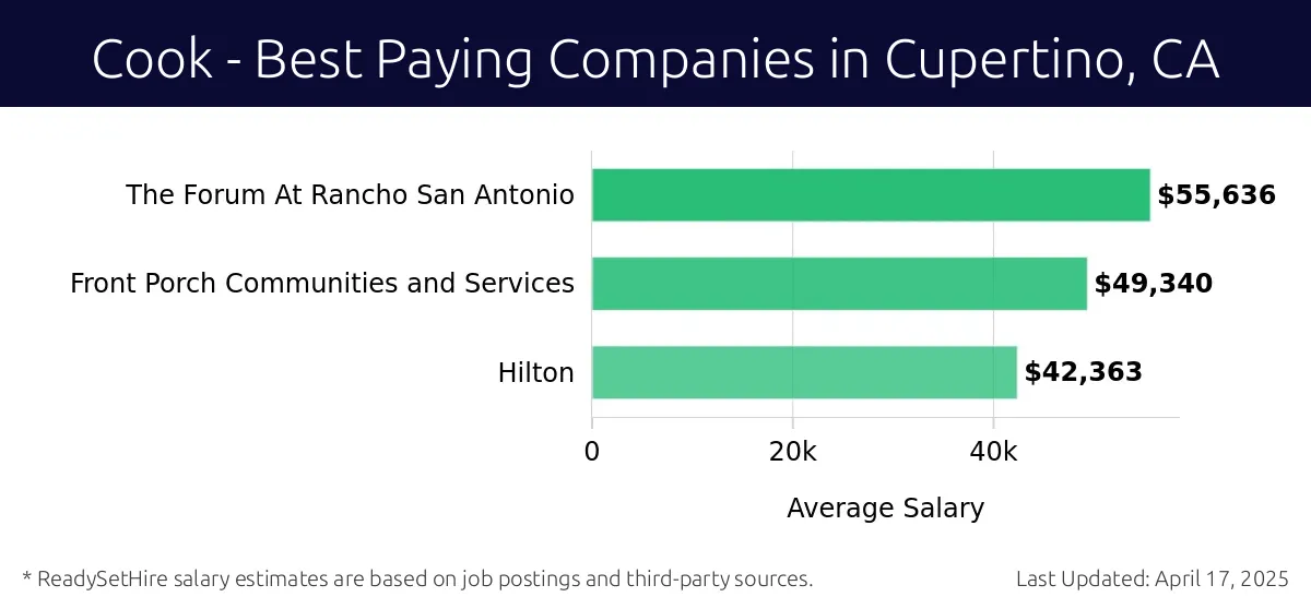 Graph displaying best paying company salaries for Cook jobs in Cupertino, CA, highlighting The Forum At Rancho San Antonio with the highest at $55,636 and Hilton with the lowest at $42,363.