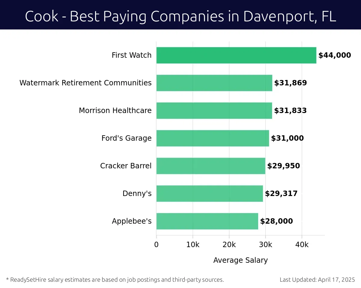 Graph displaying best paying company salaries for Cook jobs in Davenport, FL, highlighting IHOP with the highest at $44,000 and Applebee's with the lowest at $28,000.