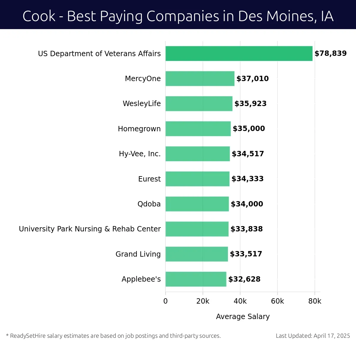 Graph displaying best paying company salaries for Cook jobs in Des Moines, IA, highlighting US Department of Veterans Affairs with the highest at $78,839 and WesleyLife with the lowest at $35,923.