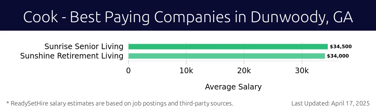 Graph displaying best paying company salaries for Cook jobs in Dunwoody, GA, highlighting Sunrise Senior Living with the highest at $34,500 and Sunshine Retirement Living with the lowest at $34,000.