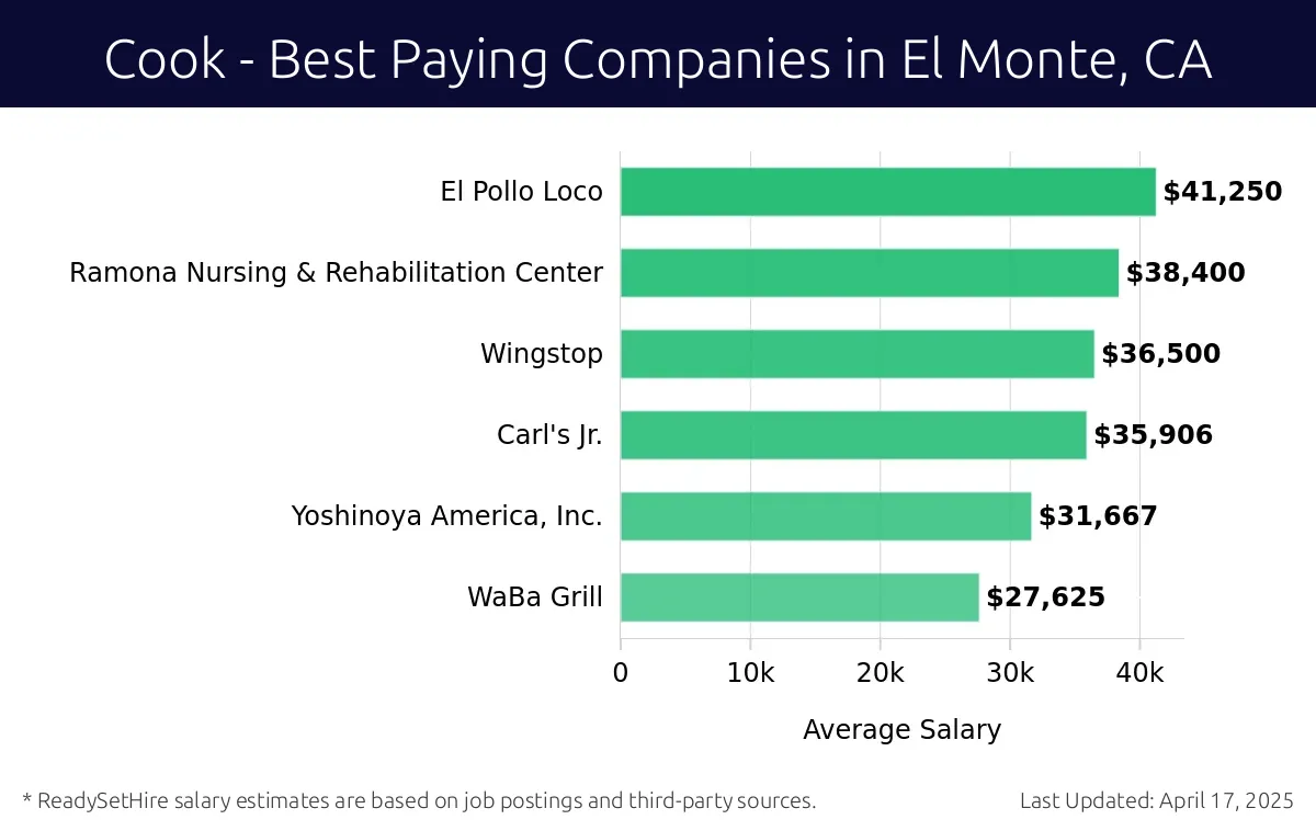 Graph displaying best paying company salaries for Cook jobs in El Monte, CA, highlighting El Pollo Loco with the highest at $41,250 and WaBa Grill with the lowest at $27,625.