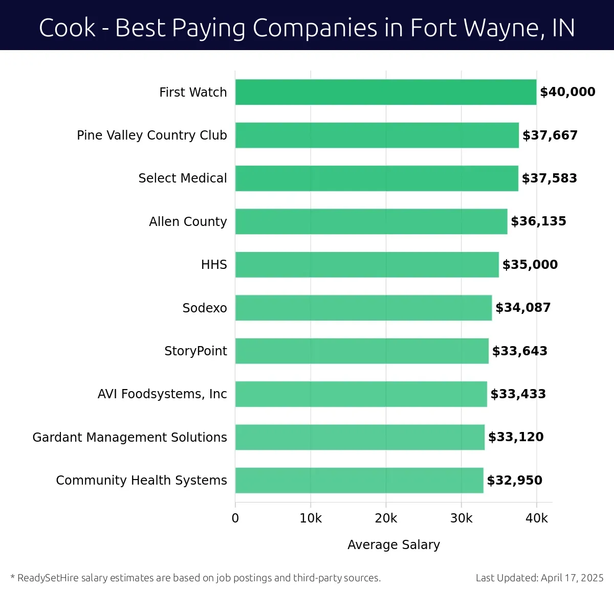 Graph displaying best paying company salaries for Cook jobs in Fort Wayne, IN, highlighting First Watch with the highest at $40,000 and Community Health Systems with the lowest at $32,950.