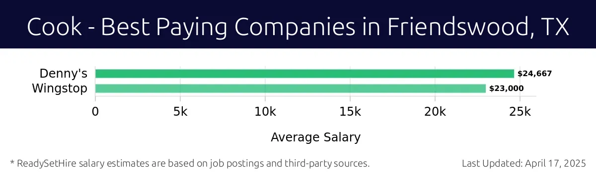 Graph displaying best paying company salaries for Cook jobs in Friendswood, TX, highlighting Denny's with the highest at $24,667 and Wingstop with the lowest at $23,000.