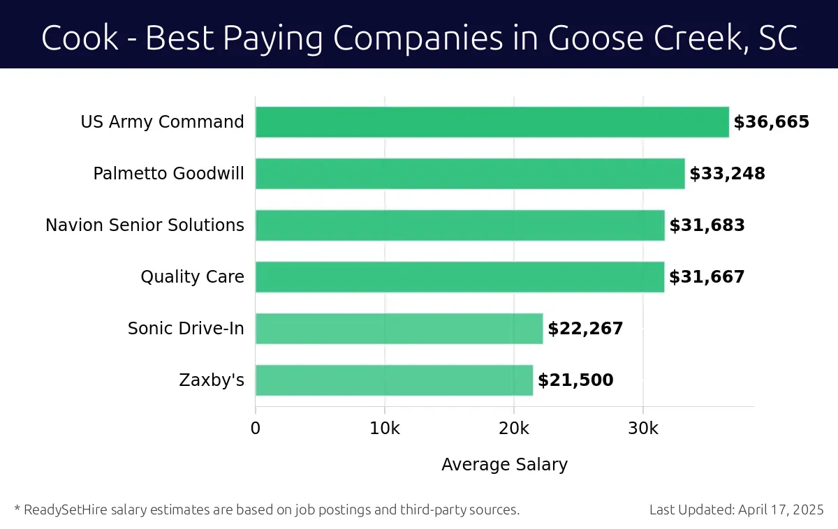 Graph displaying best paying company salaries for Cook jobs in Goose Creek, SC, highlighting US Army Command with the highest at $36,665 and Zaxby's with the lowest at $21,500.