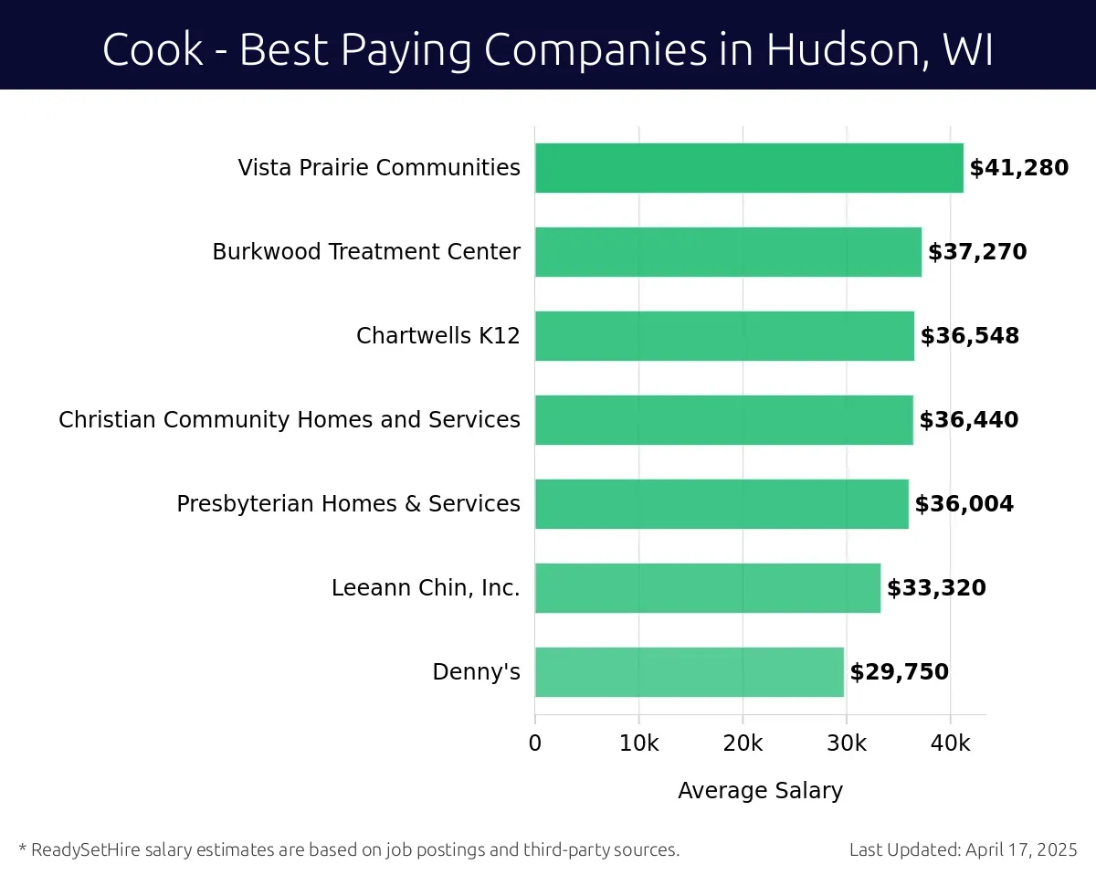 Graph displaying best paying company salaries for Cook jobs in Hudson, WI, highlighting Vista Prairie Communities with the highest at $41,280 and Denny's with the lowest at $29,750.