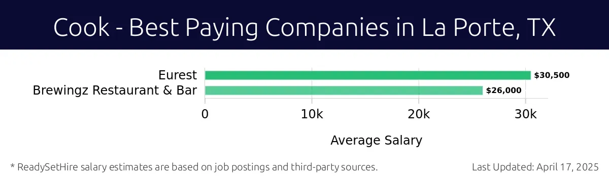 Graph displaying best paying company salaries for Cook jobs in La Porte, TX, highlighting Eurest with the highest at $30,500 and Brewingz Restaurant & Bar with the lowest at $26,000.
