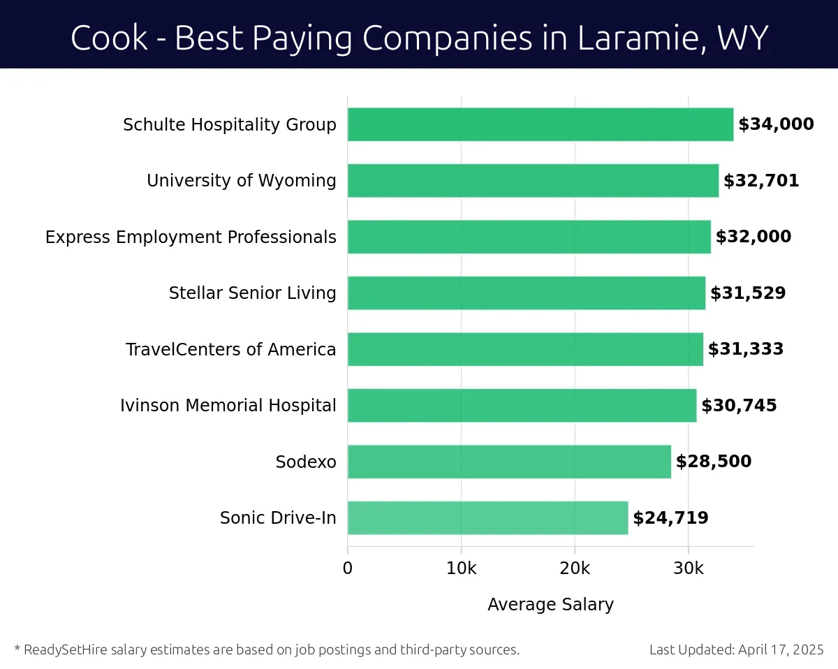 Graph displaying best paying company salaries for Cook jobs in Laramie, WY, highlighting Schulte Hospitality Group with the highest at $34,000 and Sonic Drive-In with the lowest at $24,719.
