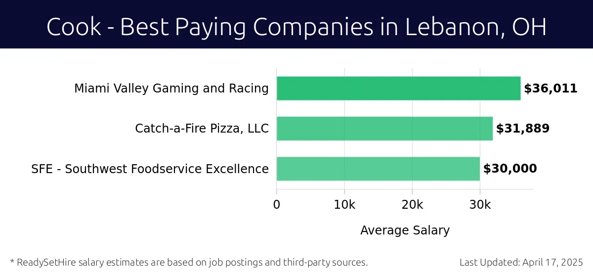 Graph displaying best paying company salaries for Cook jobs in Lebanon, OH, highlighting Miami Valley Gaming and Racing with the highest at $36,011 and SFE - Southwest Foodservice Excellence with the lowest at $30,000.