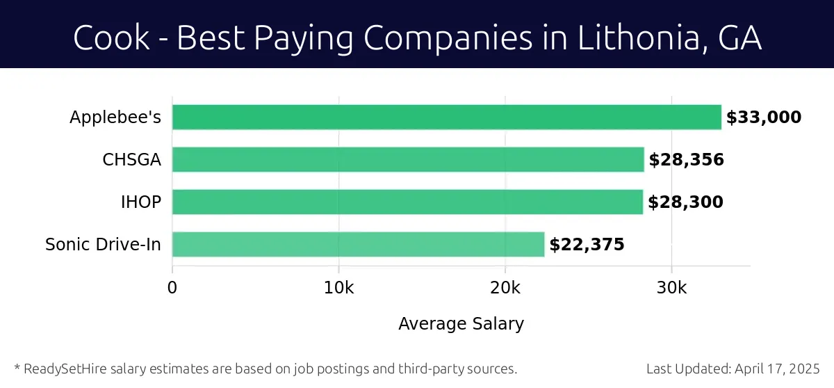 Graph displaying best paying company salaries for Cook jobs in Lithonia, GA, highlighting Applebee's with the highest at $33,000 and Sonic Drive-In with the lowest at $22,375.