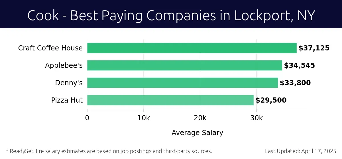 Graph displaying best paying company salaries for Cook jobs in Lockport, NY, highlighting Craft Coffee House with the highest at $37,125 and Pizza Hut with the lowest at $29,500.